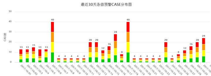 highcharts.js柱形图插件实现最近30天各级预警CASE分布图代码-精品资源网